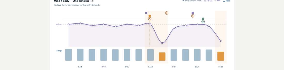 Two-week sleep and recovery timeline